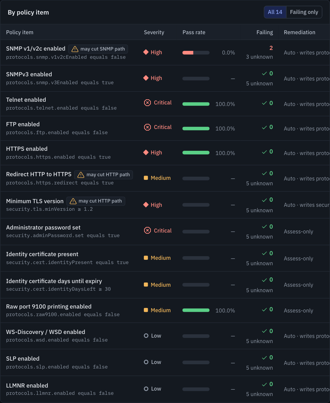 Focused view of the By policy item table.